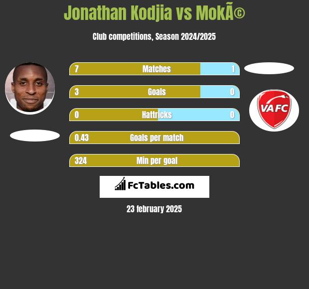 Jonathan Kodjia vs MokÃ© h2h player stats