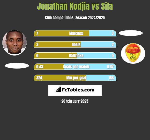 Jonathan Kodjia vs Sila h2h player stats