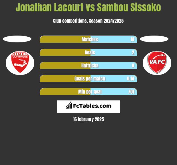 Jonathan Lacourt vs Sambou Sissoko h2h player stats