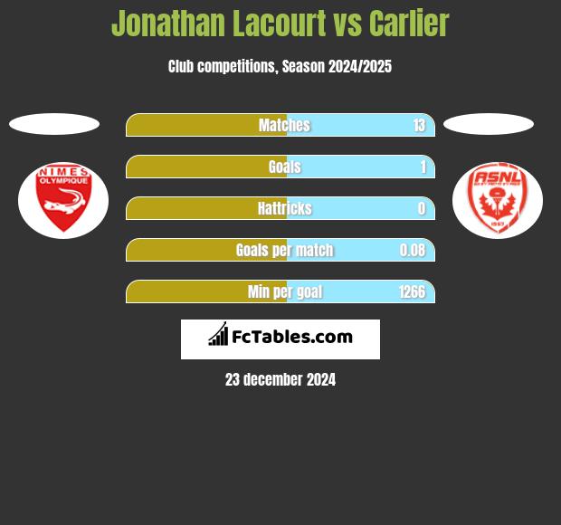 Jonathan Lacourt vs Carlier h2h player stats