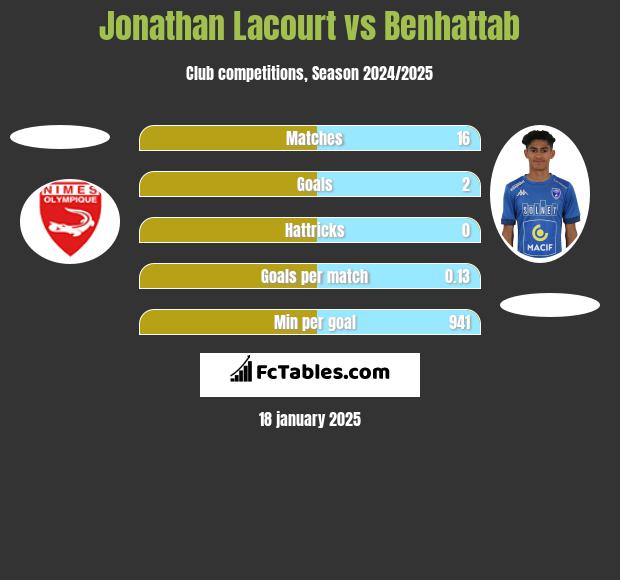 Jonathan Lacourt vs Benhattab h2h player stats