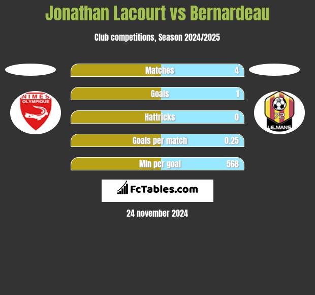 Jonathan Lacourt vs Bernardeau h2h player stats