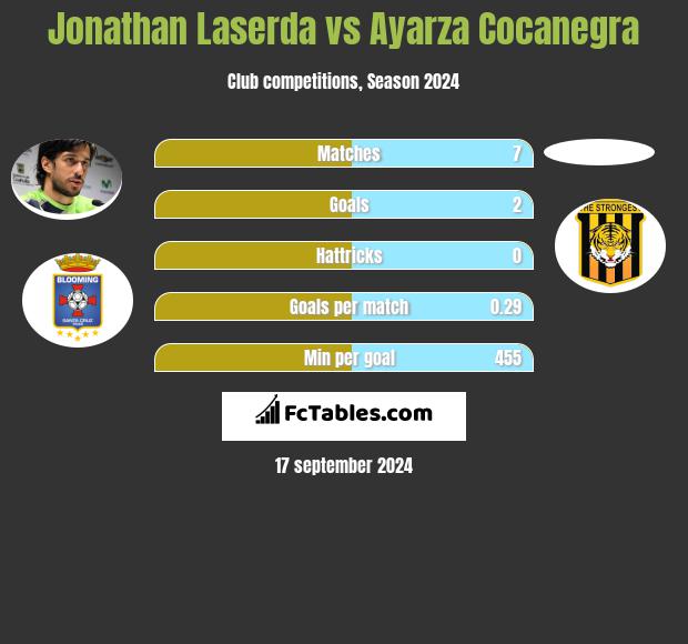 Jonathan Laserda vs Ayarza Cocanegra h2h player stats