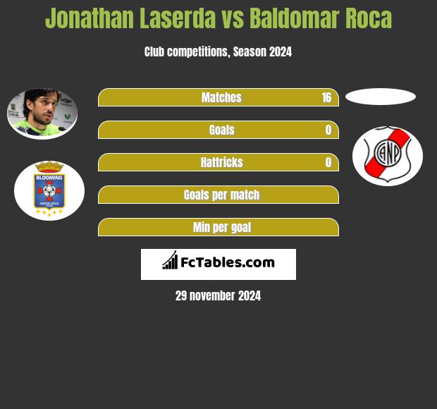 Jonathan Laserda vs Baldomar Roca h2h player stats