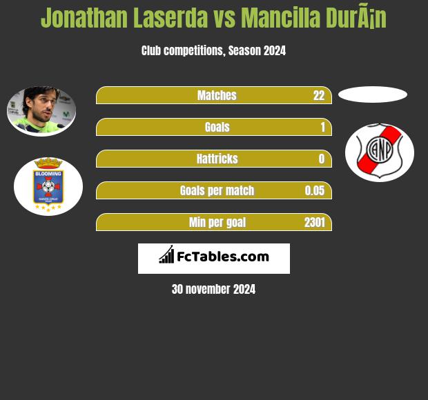 Jonathan Laserda vs Mancilla DurÃ¡n h2h player stats