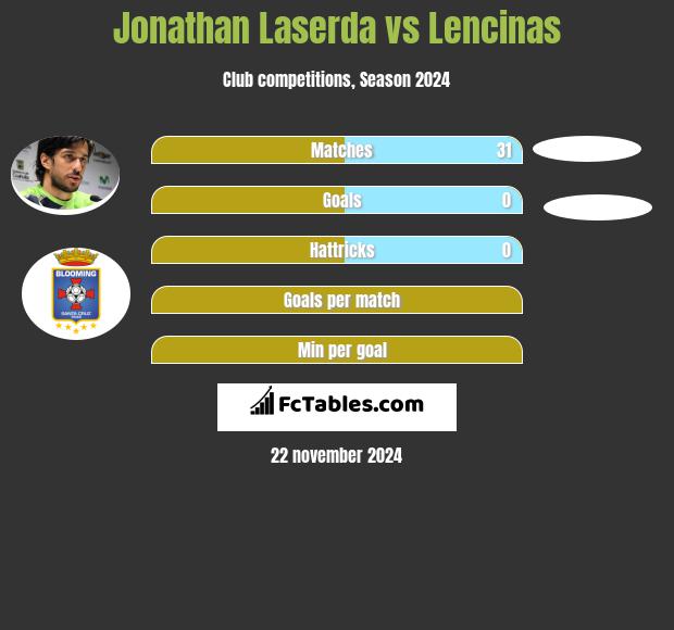 Jonathan Laserda vs Lencinas h2h player stats