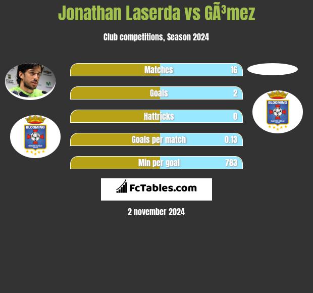 Jonathan Laserda vs GÃ³mez h2h player stats