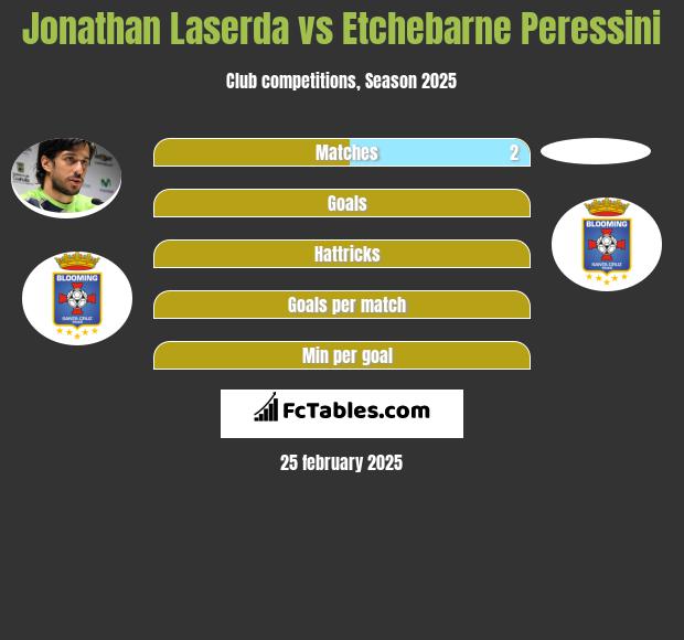 Jonathan Laserda vs Etchebarne Peressini h2h player stats