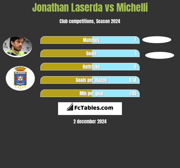 Jonathan Laserda vs Michelli h2h player stats