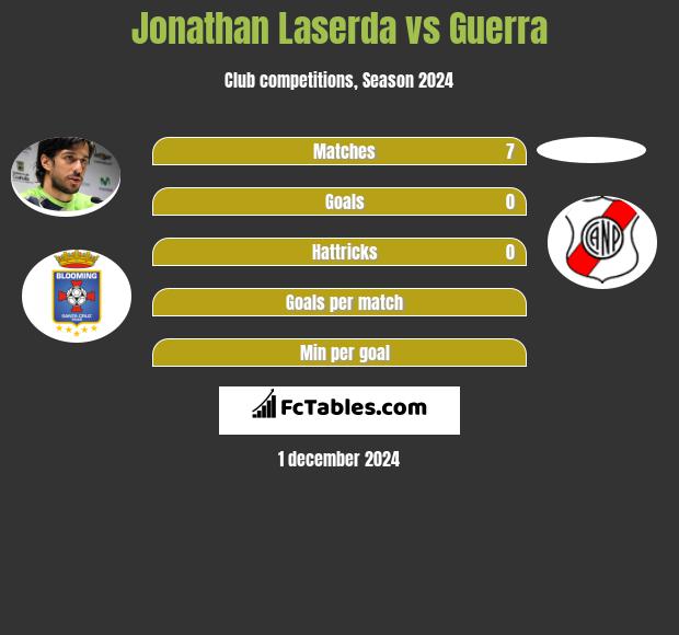 Jonathan Laserda vs Guerra h2h player stats