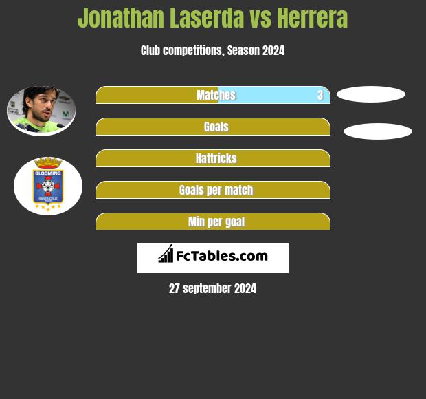 Jonathan Laserda vs Herrera h2h player stats