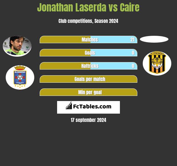 Jonathan Laserda vs Caire h2h player stats