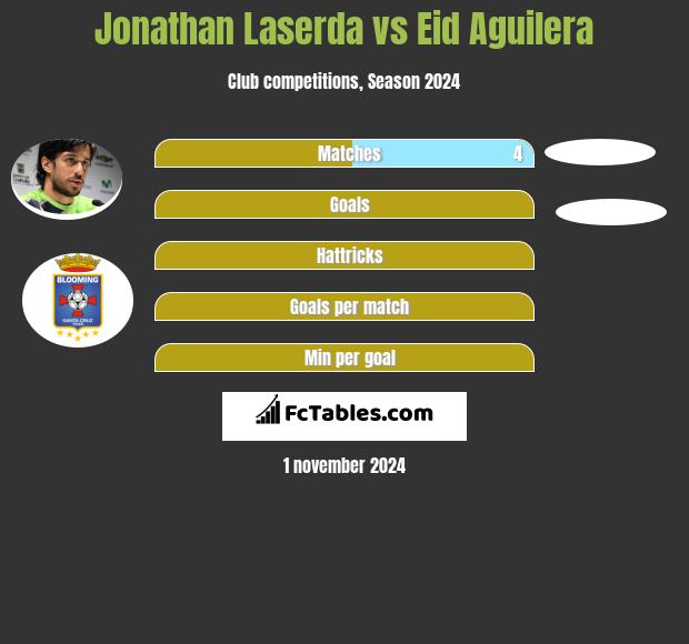 Jonathan Laserda vs Eid Aguilera h2h player stats