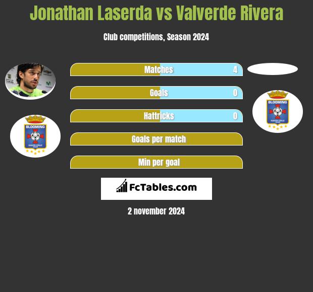 Jonathan Laserda vs Valverde Rivera h2h player stats