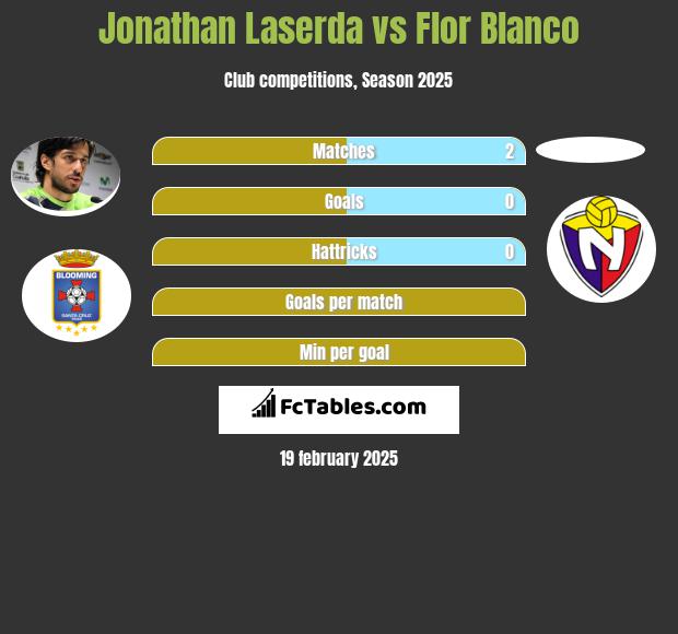 Jonathan Laserda vs Flor Blanco h2h player stats