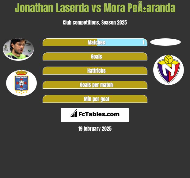 Jonathan Laserda vs Mora PeÃ±aranda h2h player stats