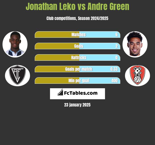 Jonathan Leko vs Andre Green h2h player stats