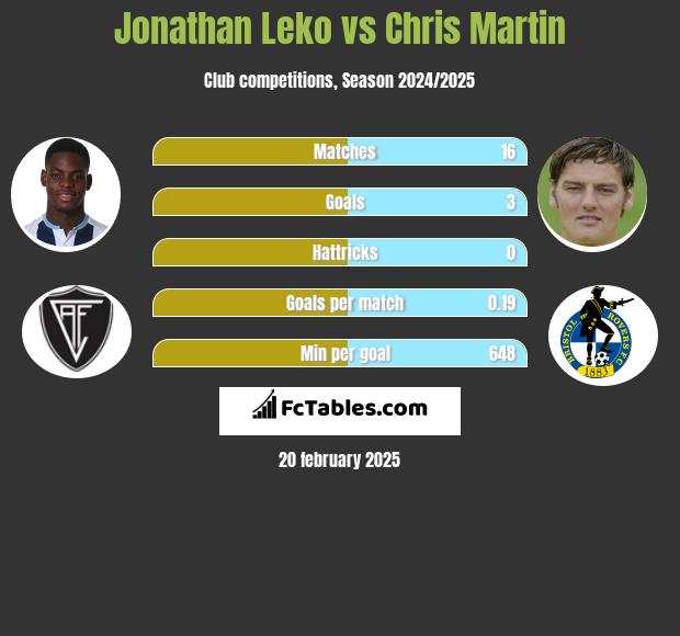 Jonathan Leko vs Chris Martin h2h player stats