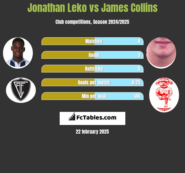 Jonathan Leko vs James Collins h2h player stats