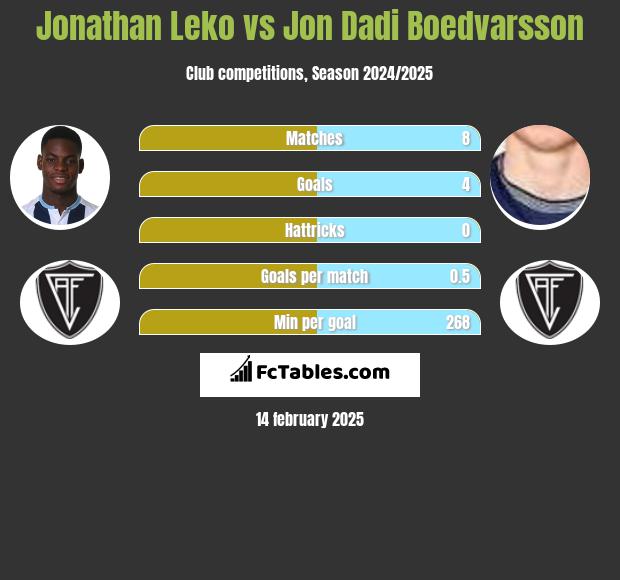 Jonathan Leko vs Jon Dadi Boedvarsson h2h player stats