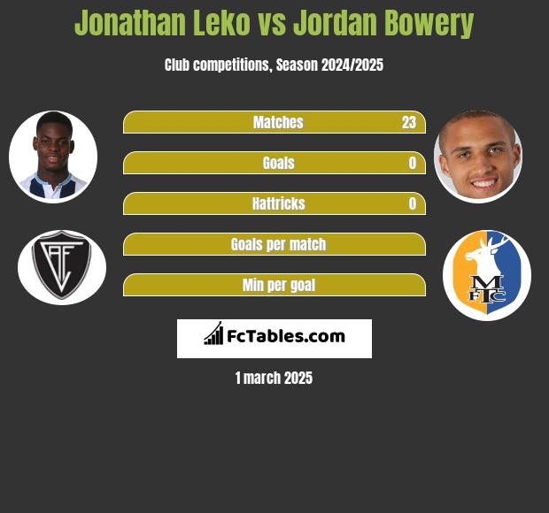 Jonathan Leko vs Jordan Bowery h2h player stats