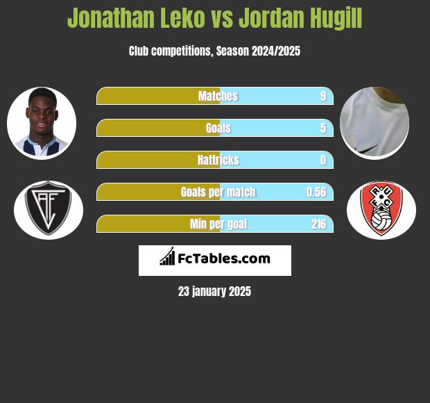 Jonathan Leko vs Jordan Hugill h2h player stats