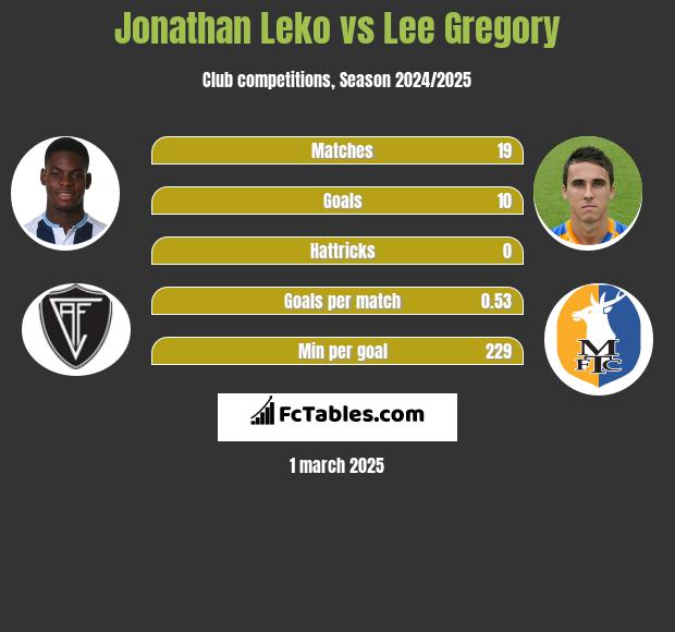 Jonathan Leko vs Lee Gregory h2h player stats