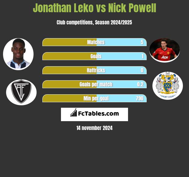 Jonathan Leko vs Nick Powell h2h player stats