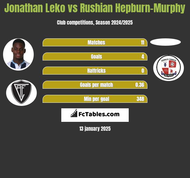 Jonathan Leko vs Rushian Hepburn-Murphy h2h player stats