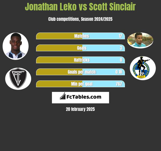 Jonathan Leko vs Scott Sinclair h2h player stats