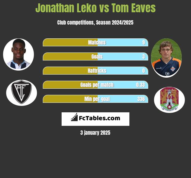 Jonathan Leko vs Tom Eaves h2h player stats