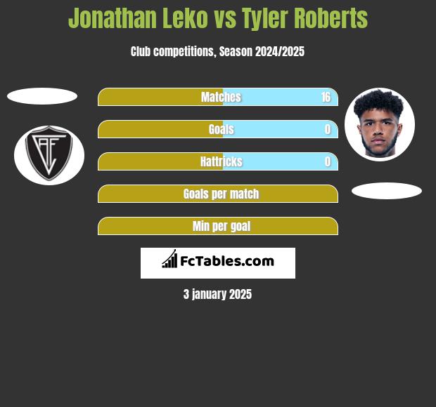 Jonathan Leko vs Tyler Roberts h2h player stats