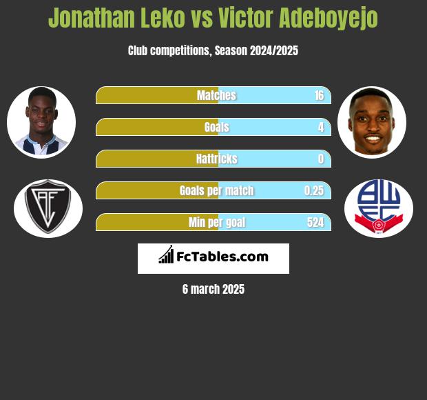 Jonathan Leko vs Victor Adeboyejo h2h player stats