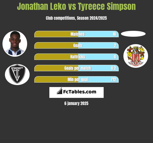 Jonathan Leko vs Tyreece Simpson h2h player stats