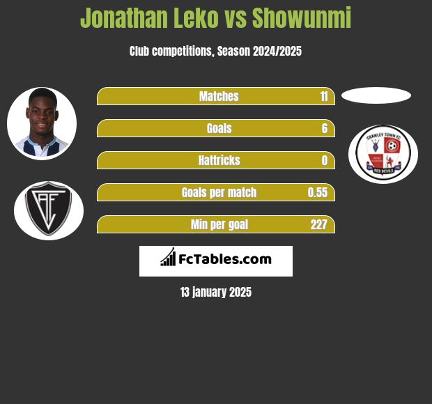 Jonathan Leko vs Showunmi h2h player stats