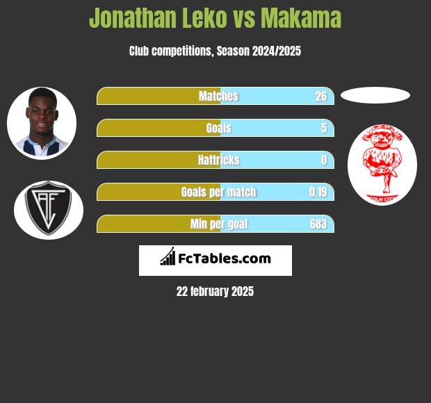 Jonathan Leko vs Makama h2h player stats