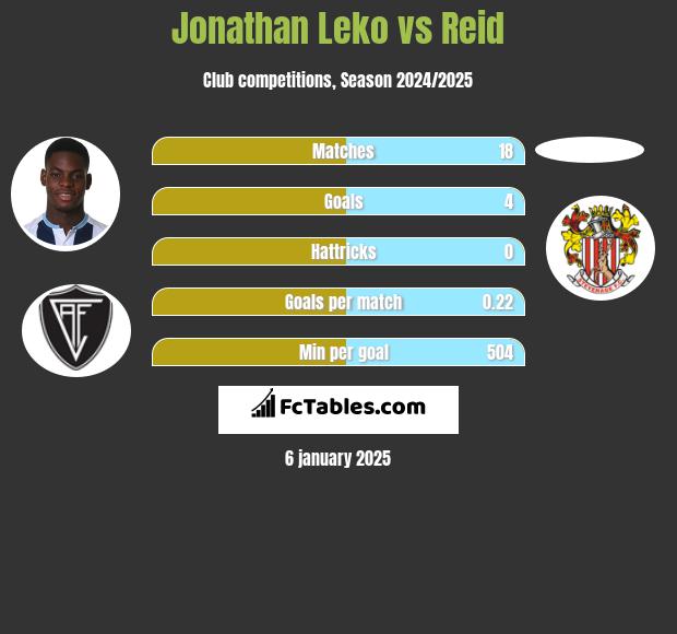 Jonathan Leko vs Reid h2h player stats