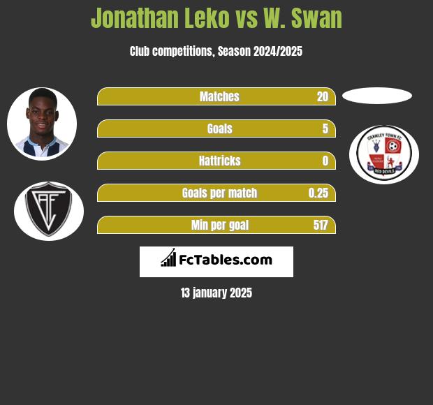 Jonathan Leko vs W. Swan h2h player stats