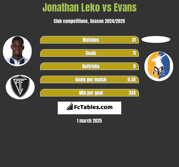 Jonathan Leko vs Evans h2h player stats