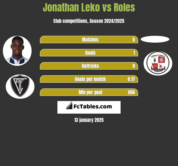 Jonathan Leko vs Roles h2h player stats