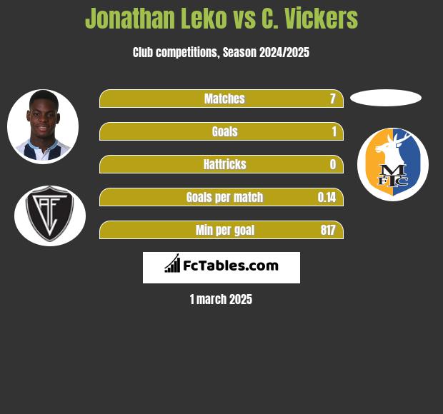 Jonathan Leko vs C. Vickers h2h player stats