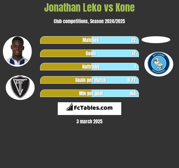 Jonathan Leko vs Kone h2h player stats