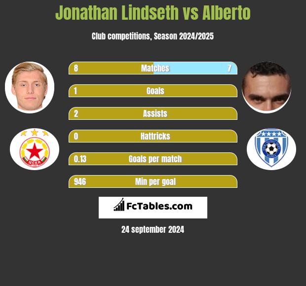 Jonathan Lindseth vs Alberto h2h player stats