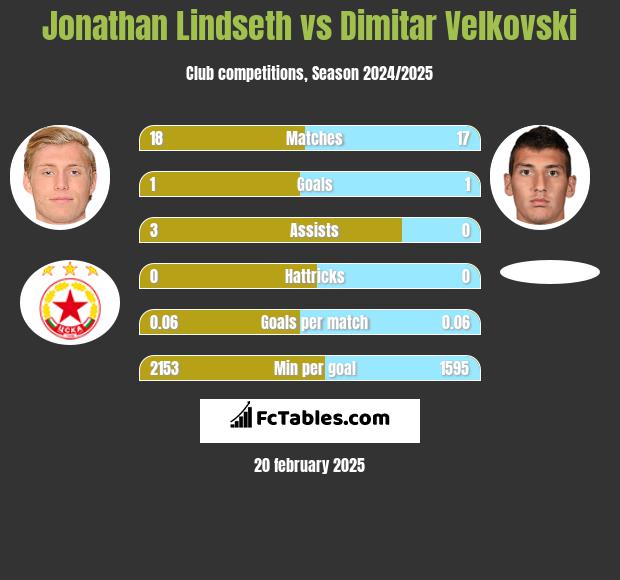 Jonathan Lindseth vs Dimitar Velkovski h2h player stats