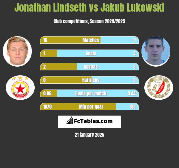 Jonathan Lindseth vs Jakub Lukowski h2h player stats