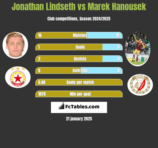 Jonathan Lindseth vs Marek Hanousek h2h player stats