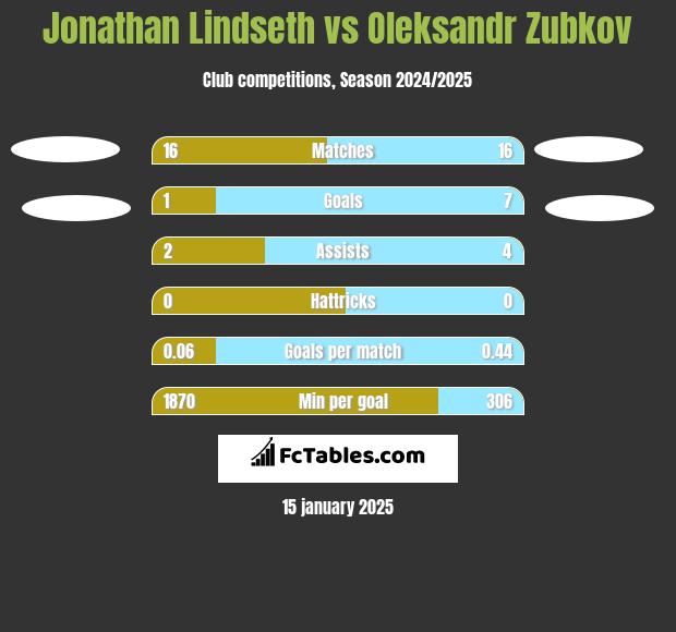 Jonathan Lindseth vs Oleksandr Zubkov h2h player stats