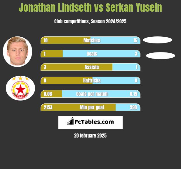 Jonathan Lindseth vs Serkan Yusein h2h player stats