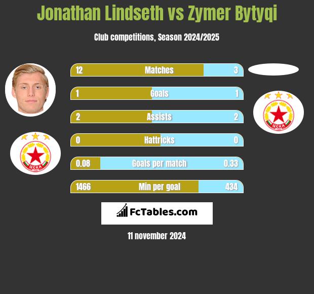 Jonathan Lindseth vs Zymer Bytyqi h2h player stats