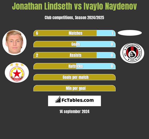 Jonathan Lindseth vs Ivaylo Naydenov h2h player stats